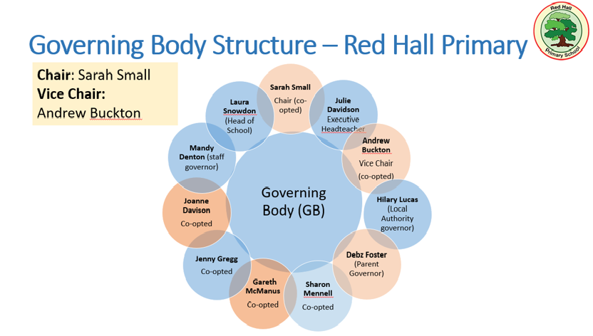 Red Hall Primary And Strive | Governing Body